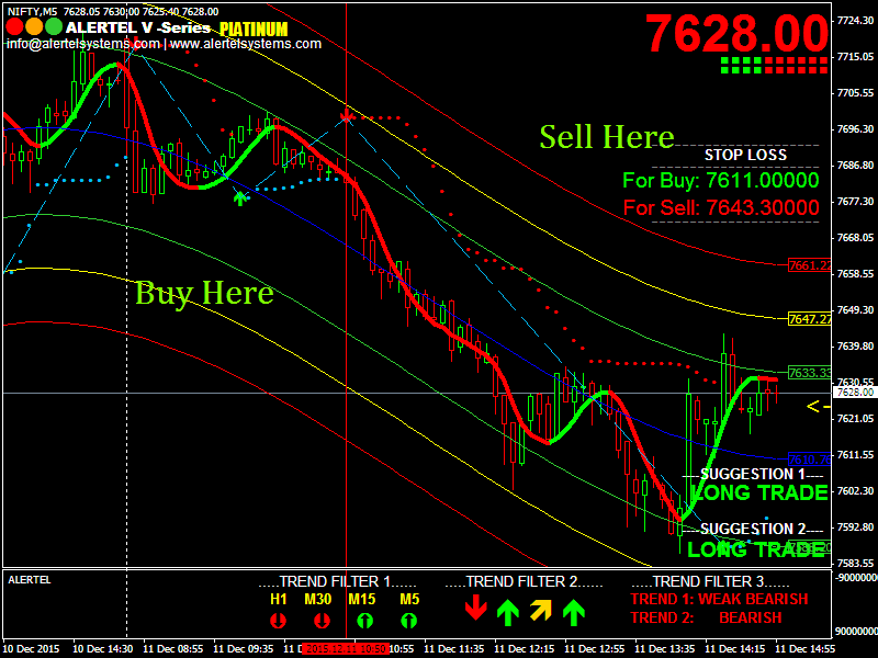 About Nifty Auto Buy Sell Signal Free Software